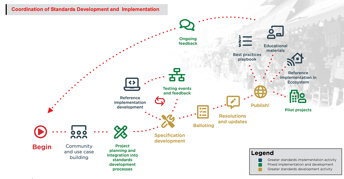 HL7 Accelerator Blueprint: Coordination of Standards Development and  Implementation